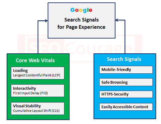Core Web Vitals In SEO