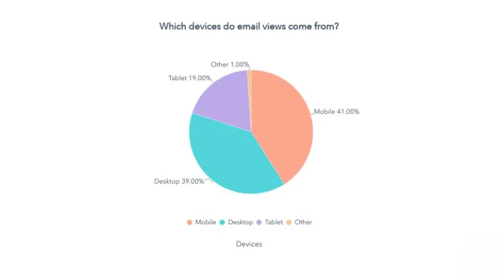 Most emails are viewed by mobile phones (41%) and then by desktops (39%)
