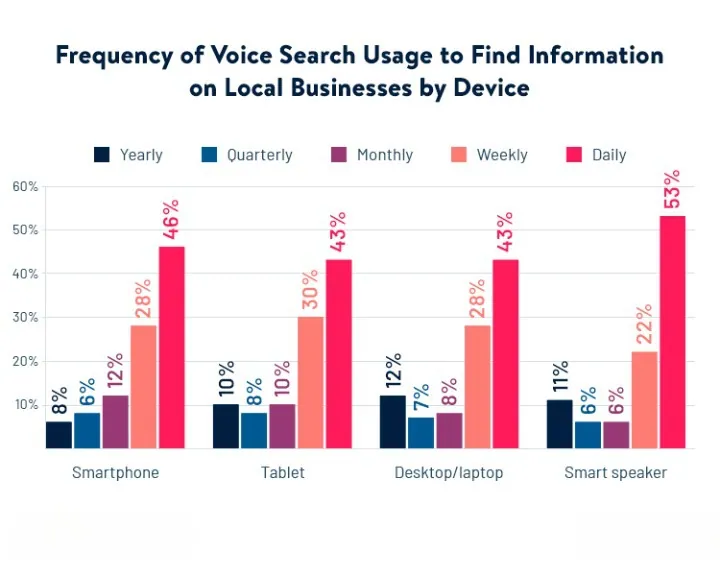 Frequency of Voice Search Usage to Find Information on Local Businesses by Device