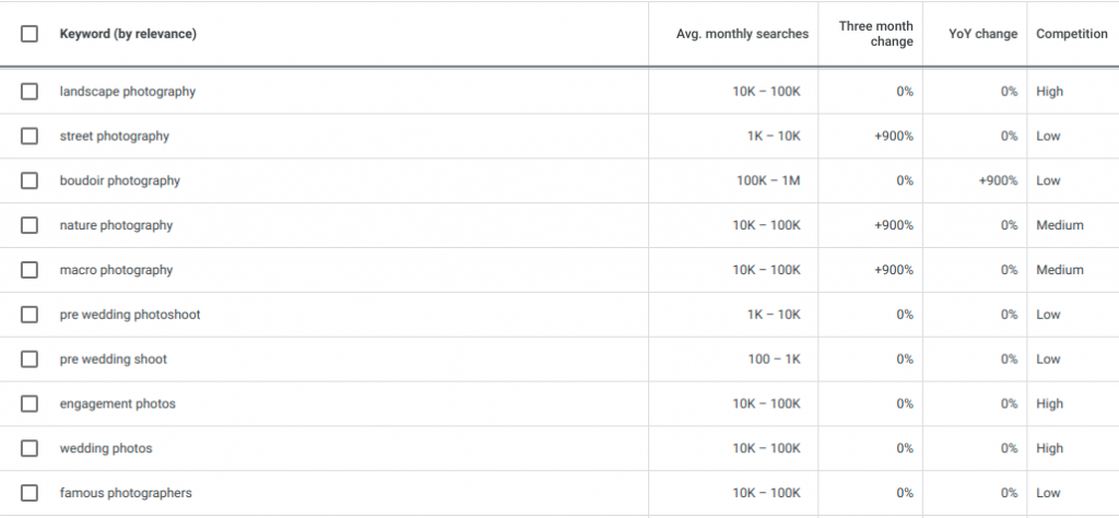 Google Keyword Planner- Avg Monthly Searches