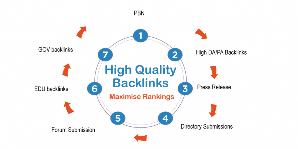 Holistic SEO-Build quality Backlinks