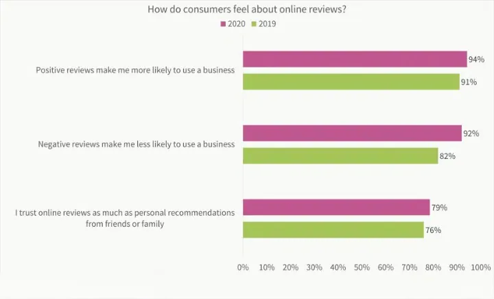 How do consumers feel about online reviews?