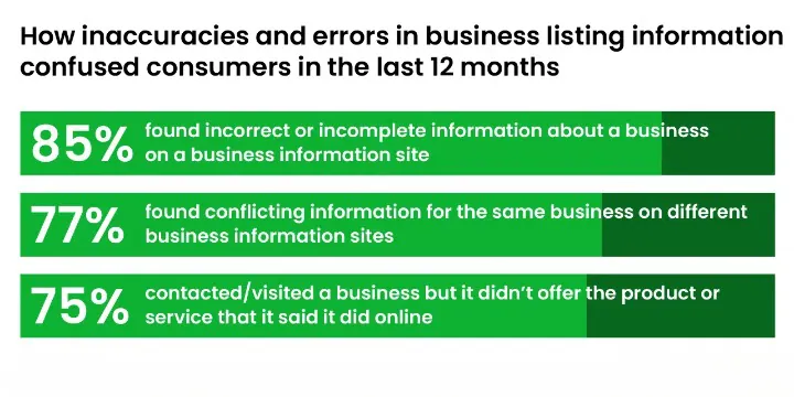 How inaccuracies and errors in business listing information confused consumers in the last 12 months