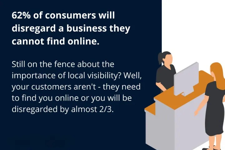 If a company is not listed online, 62% of customers won't bother with them