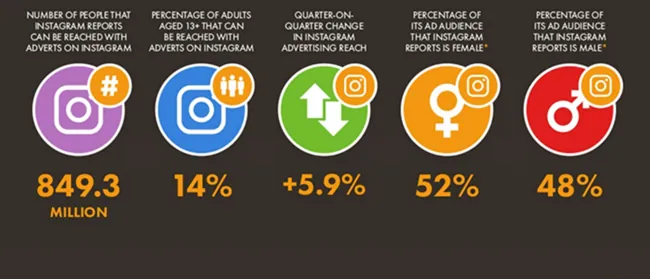 Instagram Ads can help you reach 849.3 million users