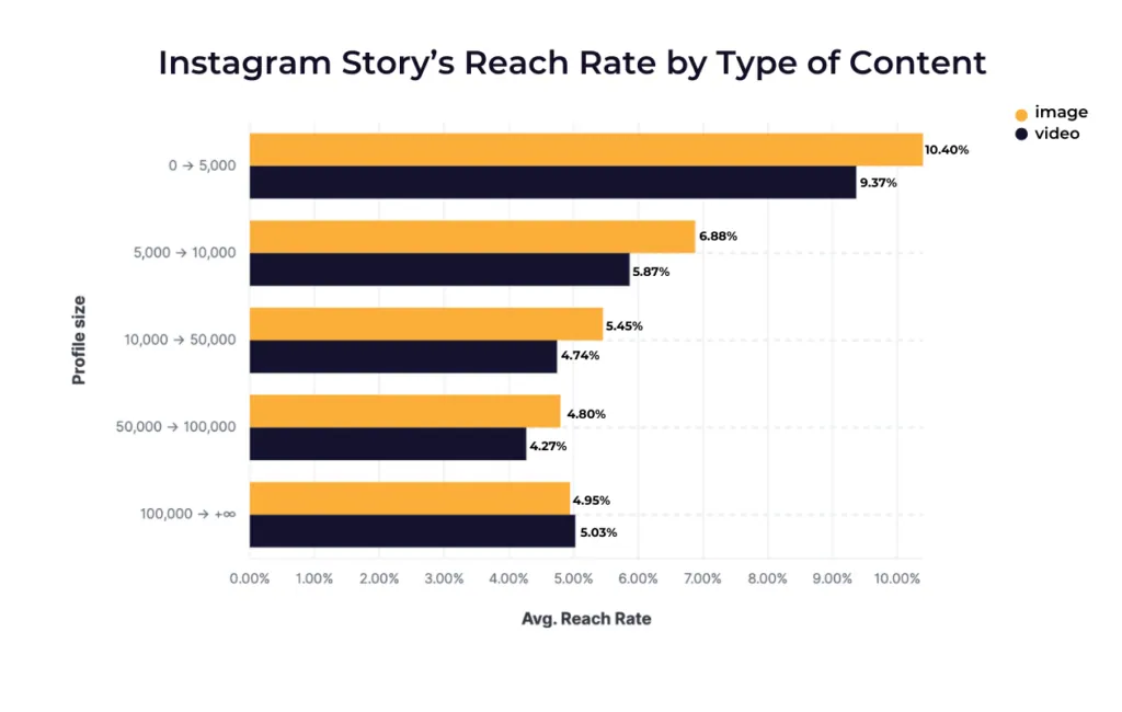 Instagram facts- 91% of Instagram users watch video weekly.