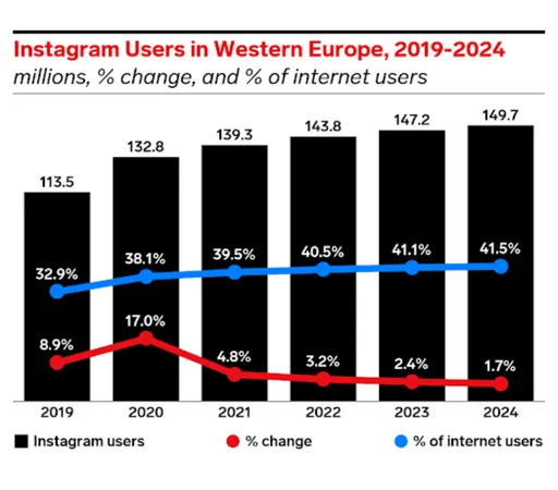 Instagram users in western Europe