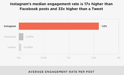 Instagram's median rate is 17x higher than Facebook's.