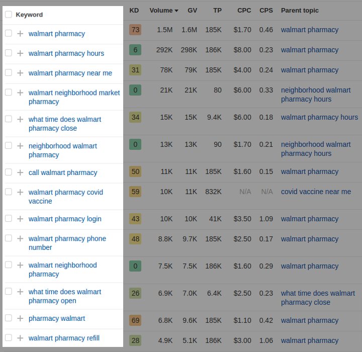 Find Your Competitors ranking keywords
