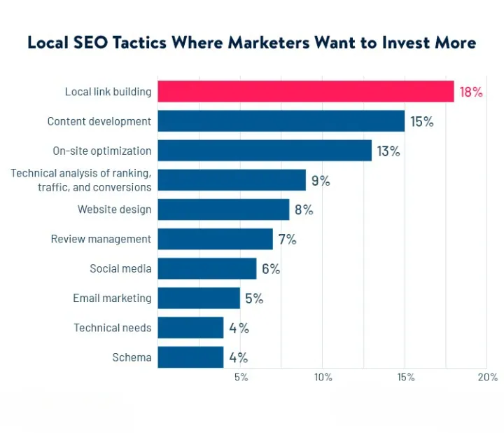 Local SEO Tactics Where Marketers Want to Invest More