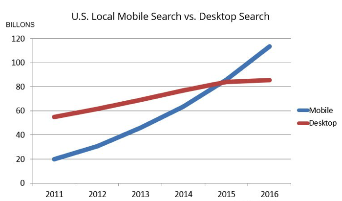 Mobile Search vs Desktop Search Stats