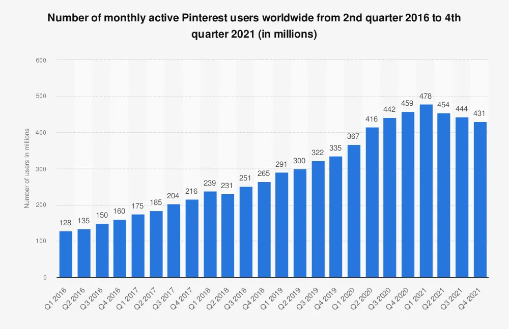 Number of monthly active Pinterest users worldwide from 2nd quarter 2016 to 4th quarter 2021(in millions)