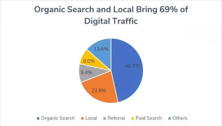 Organic Search and Local Bring 69% of Digital Traffic