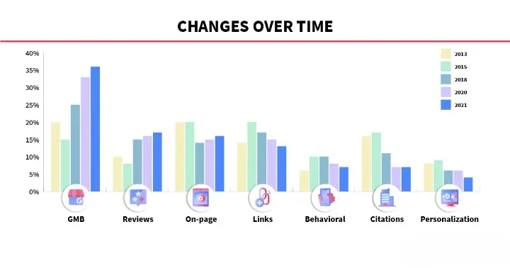 Over time, the significance of GMB signals and reviews has grown