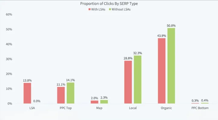Proportion of Clicks By SERP Type
