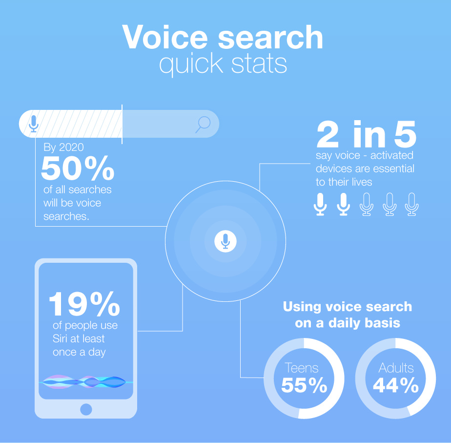 Rank For Voice Searches- Facts