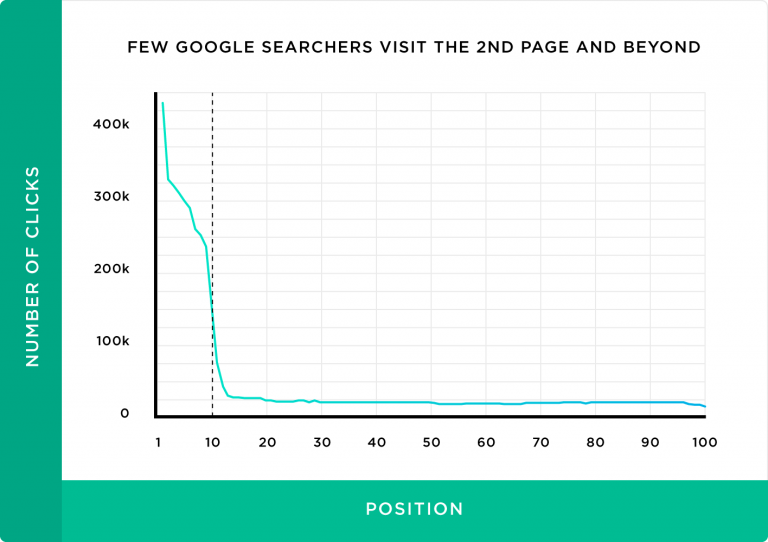 trends in seo-Stats of 1st and 2nd Page of Google SERPs