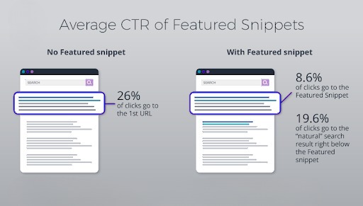 Target For Featured Snippet- Stats