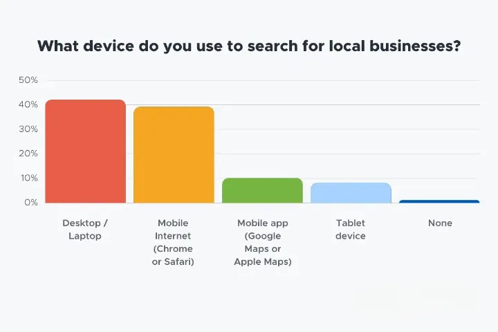The 2021 survey discovered that 57% of local searches are made on a tablet or mobile device