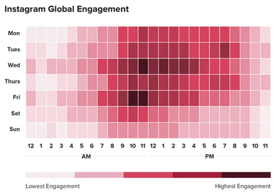 The best time to get high engagement on Instagram is Wednesday at 11 AM and Friday from 10 AM - 11 AM