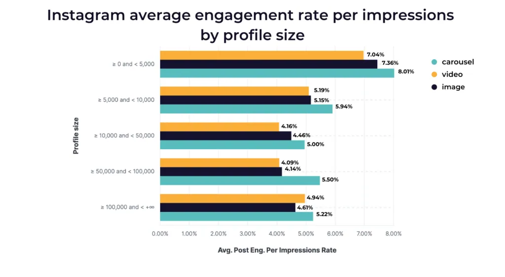 The best time to get high engagement on Instagram is Wednesday at 11 AM and Friday from 10 AM - 11 AM