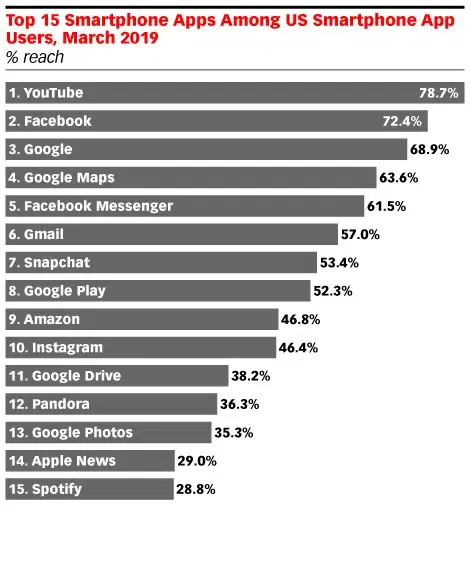 Top 15 Smartphone Apps Among US Smartphone App Users, March 2019