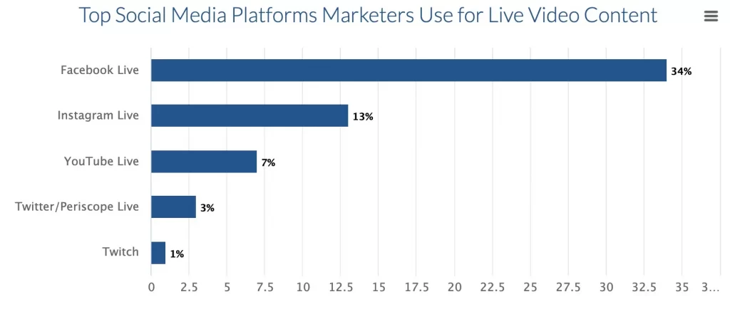 Facebook is a top platform to use for Live videos.
