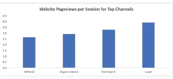 Website Page views per Session for Top Channels