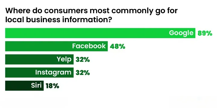 Where do consumers most commonly go for local business information?