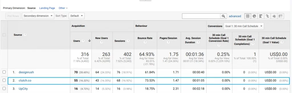 Check The Traffic Of The Guest Posting Blogs-Google Analytics