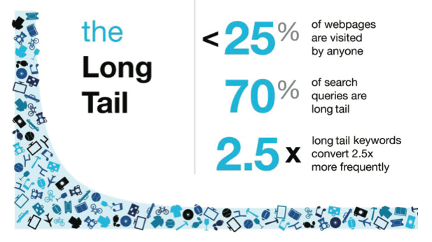 Long Tailed Keywords Facts
