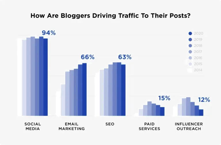 Stats-of-blogs-traffic-source