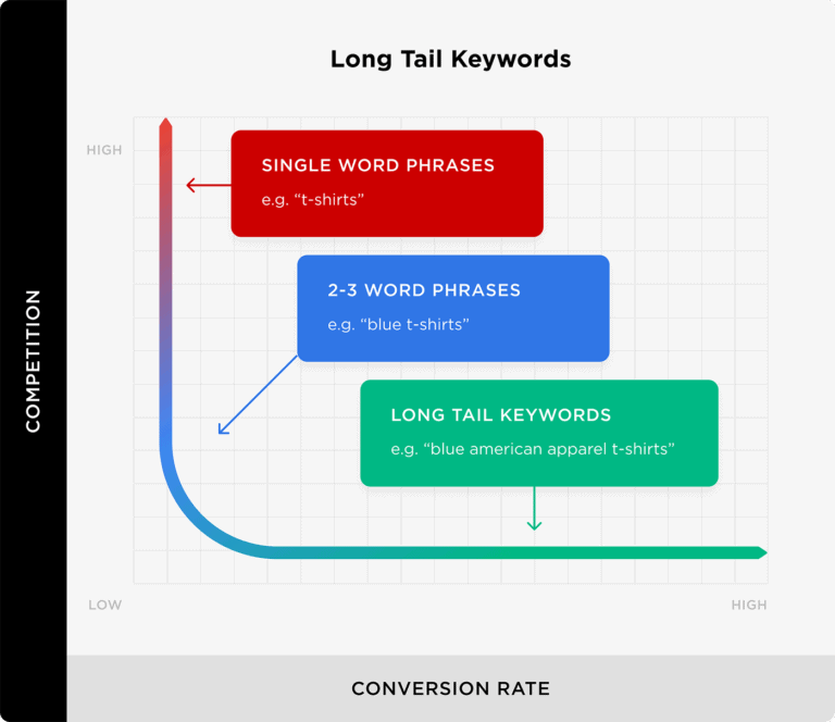 Conduct Keyword Research- Find target keywords-Long Tailed Keywords