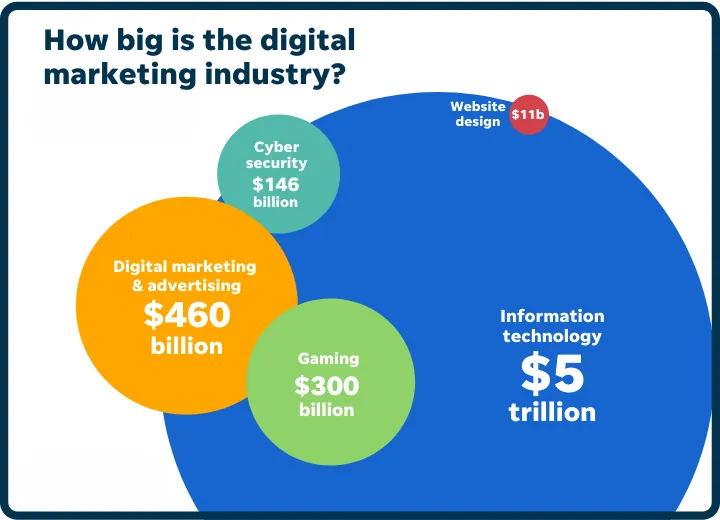How big is the digital marketing industry
