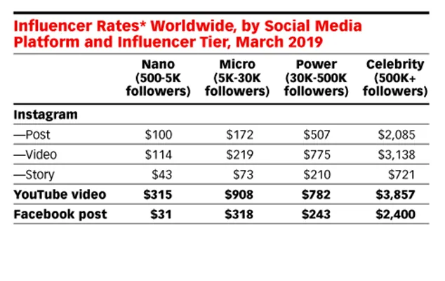 influencer rates- worldwide, by social media platform and influencer tier, march 2019.