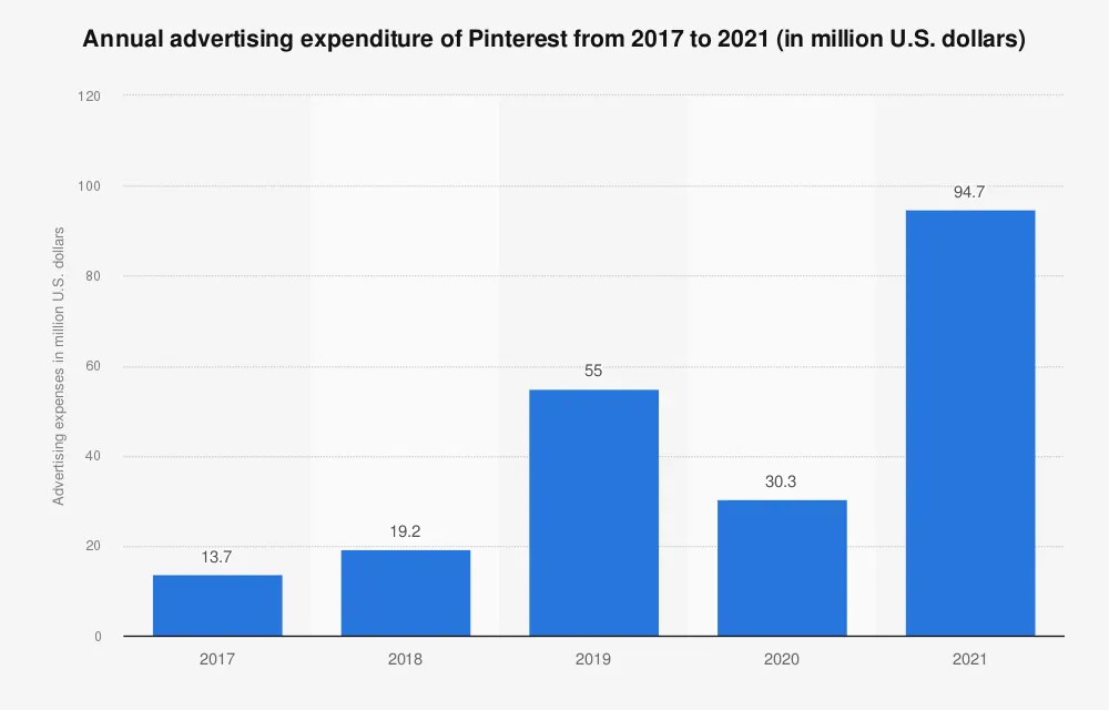 pinterest-ad-spend