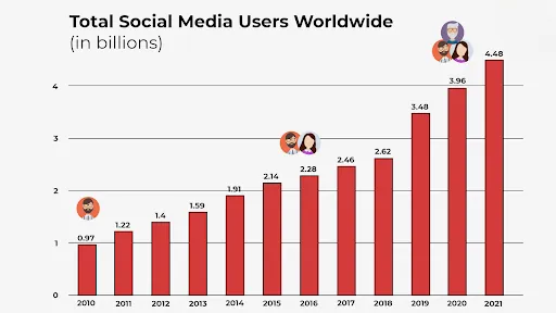 how the internet changed the world- total social media users worldwide
