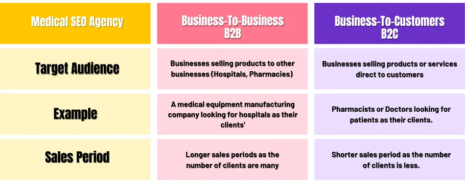 How Is Medical Search Marketing Different? (B2B Vs B2C)
