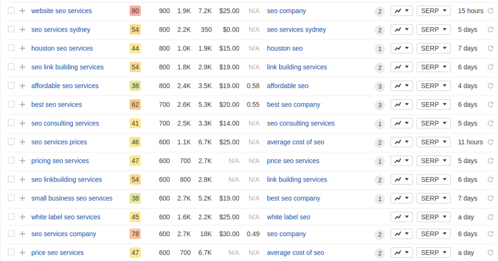 How To Do Keyword Research For SEO- List out keyword ideas