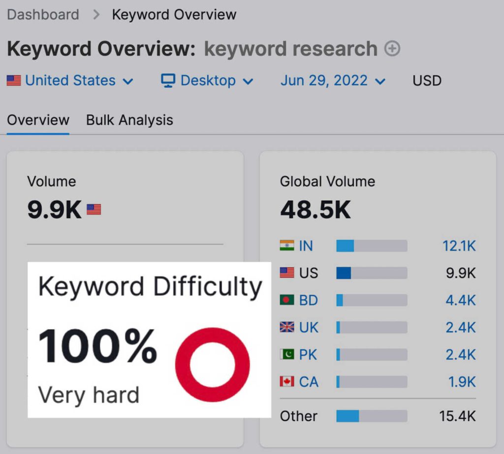 How To Do Keyword Research For SEO- analyze competition