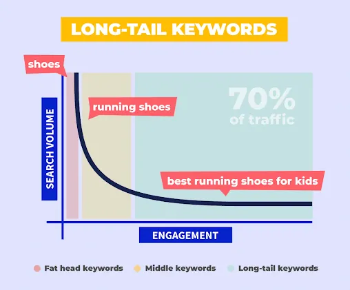 How To Do Keyword Research For SEO- find long tailed keywords