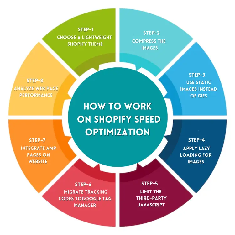 How To Work On Shopify Speed Optimization- Inforgraphic