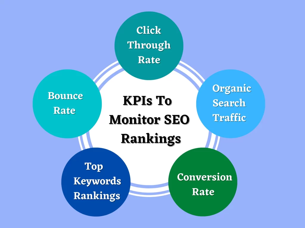 KPIs to monitor SEO rankings