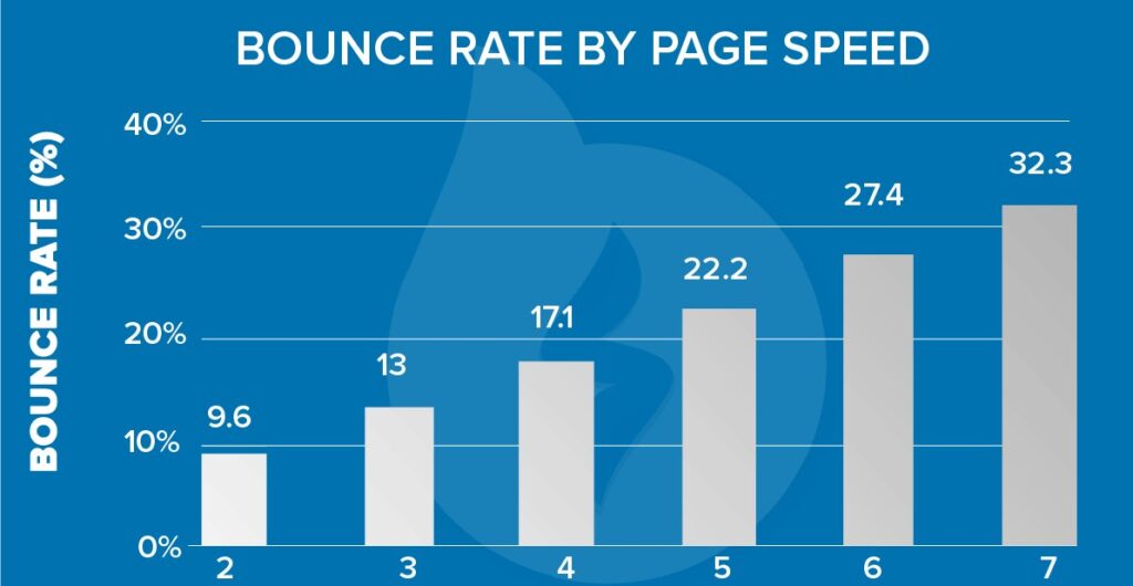 SEO friendly website - increasing bounce rate