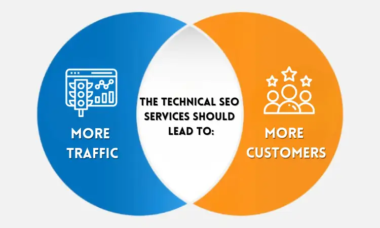 The Technical SEO Services Should Lead To