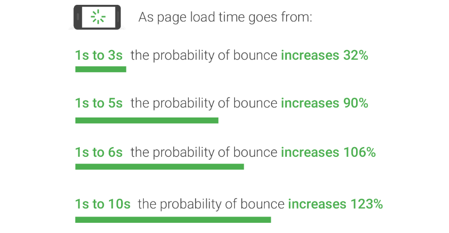 Ways to Shopify Conversion Rate Optimization - Website Speed And Performance