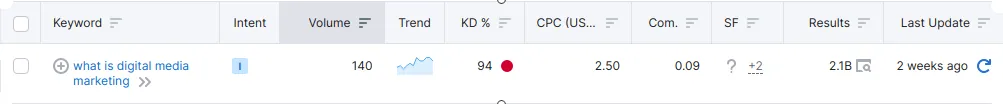 Is SEO dead- Keyword Volume Analysis