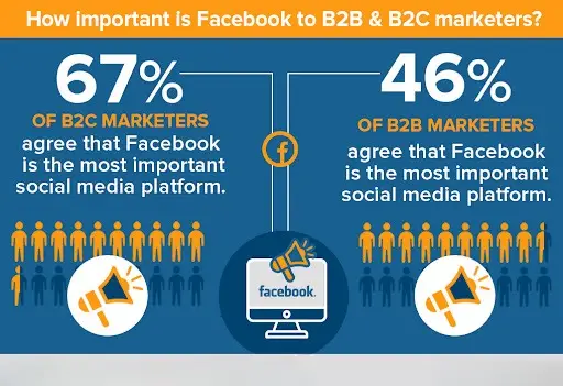 Stats of Facebook for Marketers