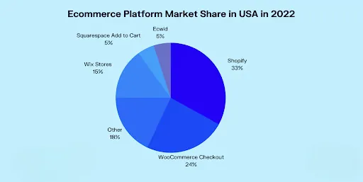 eCommerce market share in USA