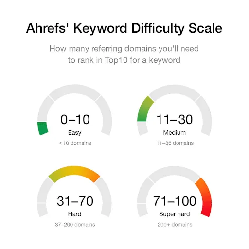 elements of keyword research for SEO- Keyword Difficulty